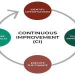 What Is Continuous Improvement