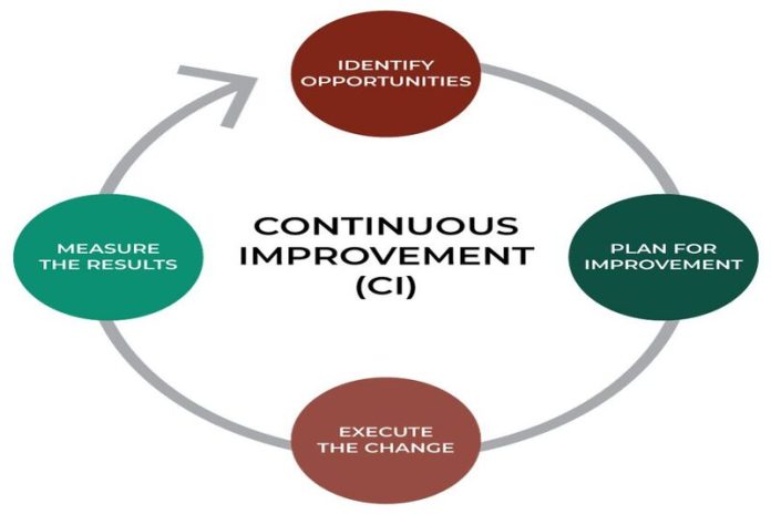 What Is Continuous Improvement