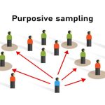 Purposive sampling sample taken from a group of people statistic method non-probability technique