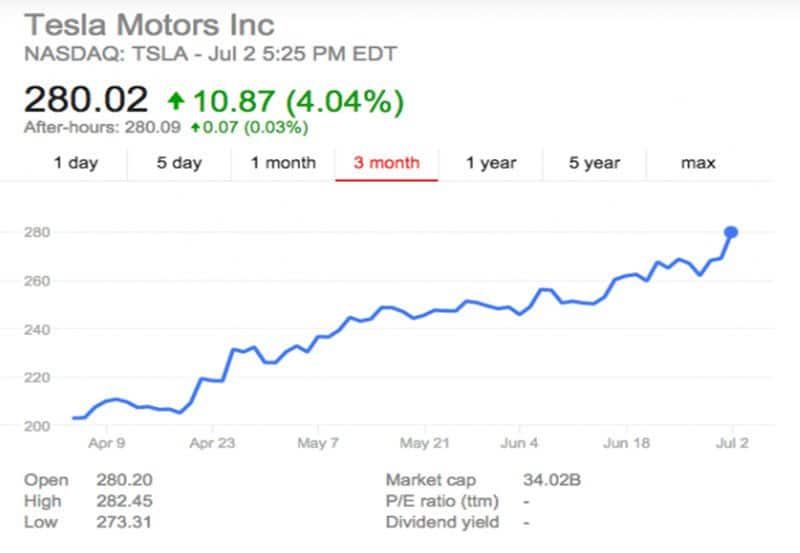 Motives for Teslas Success in the Automobile Industry 4