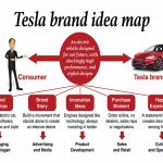 Motives for Tesla’s Success in the Automobile Industry