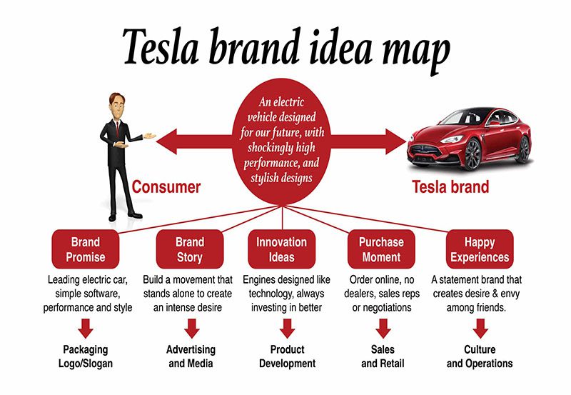 Motives for Teslas Success in the Automobile Industry 6