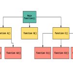 Five Different Kinds of Programming Languages