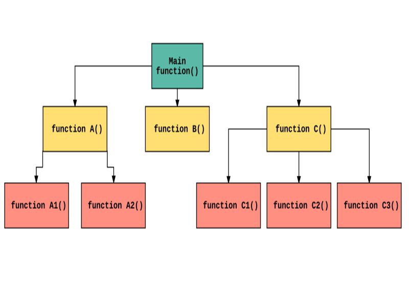 Five Different Kinds of Programming Languages